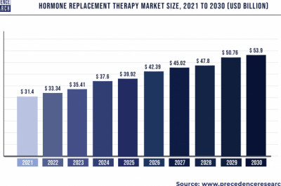 Hormone Replacement Therapy Market to Expand at a CAGR of 6.4% from 2022 to 2030