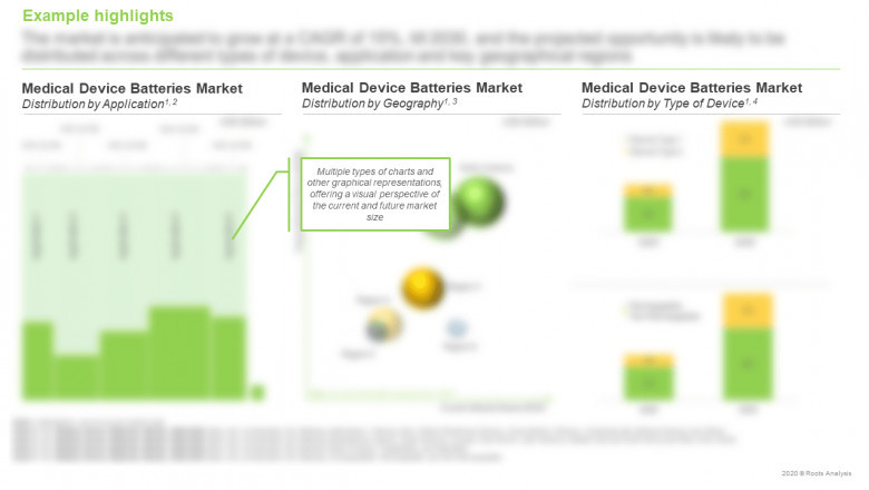 Medical device batteries market is projected to grow at an annualized rate of 12%, claims Roots Analysis