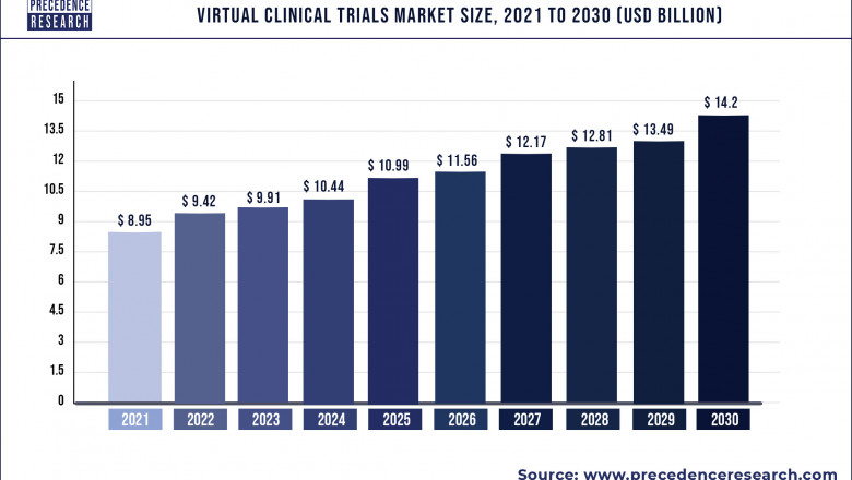 Virtual Clinical Trials Market to Expand at a CAGR of 5.27% from 2022 to 2030