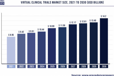Virtual Clinical Trials Market to Expand at a CAGR of 5.27% from 2022 to 2030