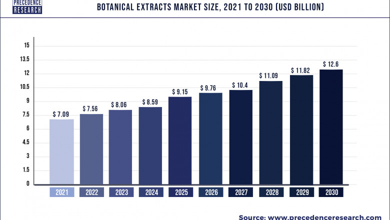 Botanical Extracts Market to Expand at a CAGR of 6.6% from 2022 to 2030