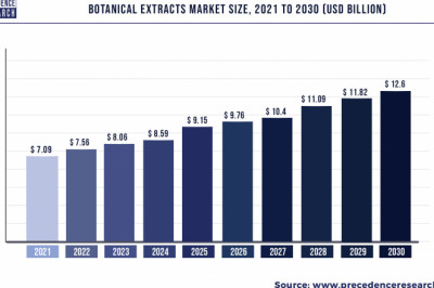 Botanical Extracts Market to Expand at a CAGR of 6.6% from 2022 to 2030