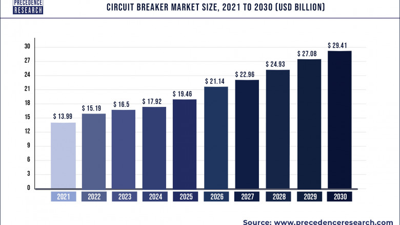 Circuit Breaker Market to Expand at a CAGR of 8.61% from 2022 to 2030