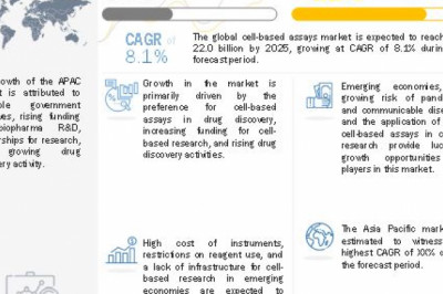 Covid-19 Impact and Market Analysis For Cell-Based Assays Market
