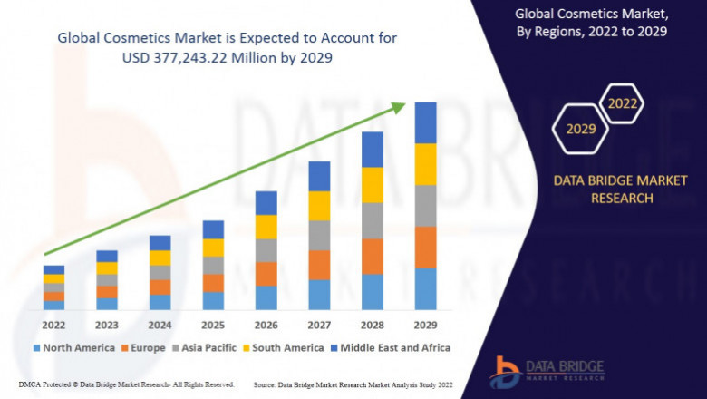 Global Cosmetics Market by Size, Share and Forecasts