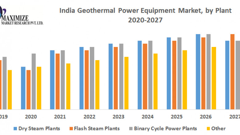 India Geothermal Power Equipment Market Analysis by Size, Share, Opportunities, Revenue, Future Scope