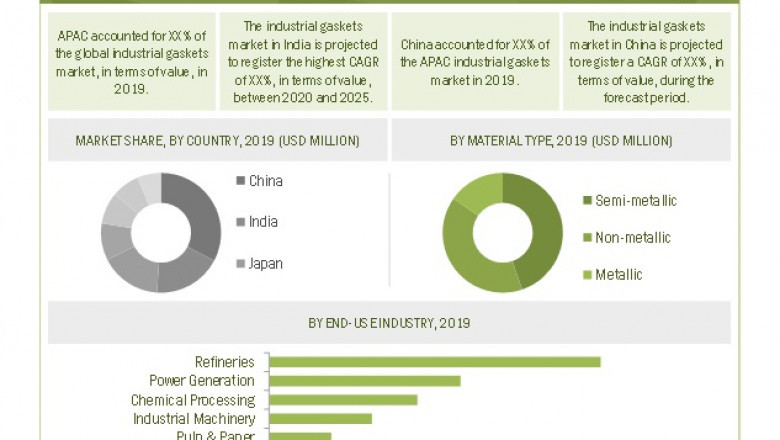 Industrial Gaskets Market Estimated to be Valued at $11.6 billion by 2025- Exclusive Report by MarketsandMarkets™