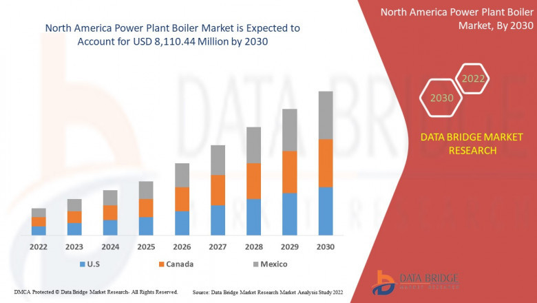 North America Power Plant Boiler Market Regulatory Framework, Macro-economic Factors and Industry Demand