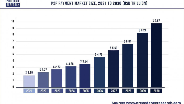 P2P Payment Market to Expand at a CAGR of 20.16% from 2022 to 2030