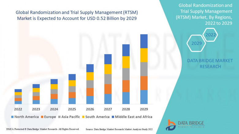 Randomization and Trial Supply Management (RTSM) Market: Share, Size, CAGR, Growth, Analysis, Worth, Trends, Scope, Impact & Forecast till 2029