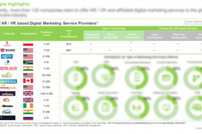 The AR / VR based Healthcare Digital Marketing Service Providers Market, 2020-2030