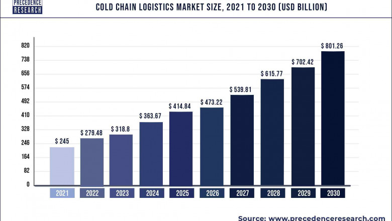 Cold Chain Logistics Market to Expand at a CAGR of 14.07% from 2022 to 2030
