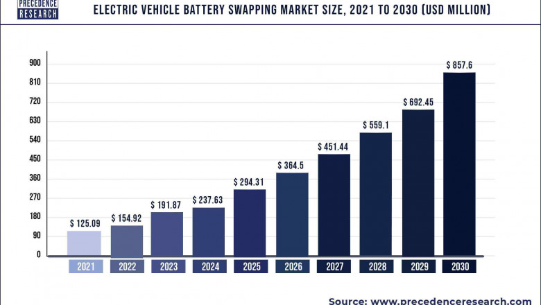 Electric Vehicle Battery Swapping Market to Expand at a CAGR of 23.85% from 2022 to 2030