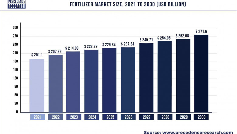 Fertilizer Market to Expand at a CAGR of 3.4% from 2022 to 2030