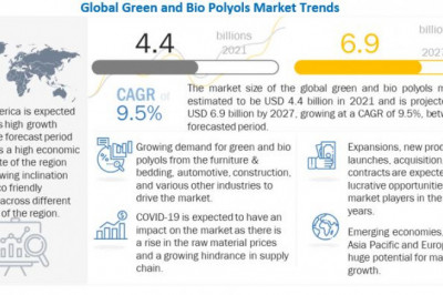 Green Polyols Market Likely to be Worth a Cumulative of $6.9 billion by 2027- Exclusive Report by MarketsandMarkets™