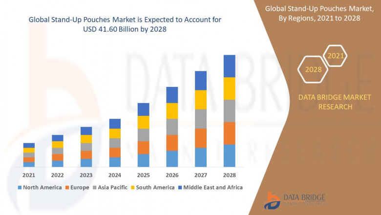 Stand-up Pouches Market Size, Growth Analysis, Share, Demand, Top Key Players And Forecast To 2028