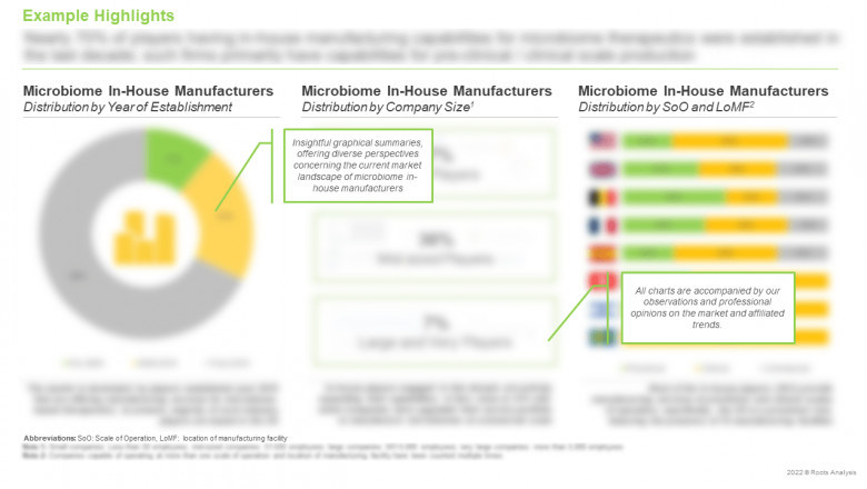 The live biotherapeutic products and microbiome manufacturing market.