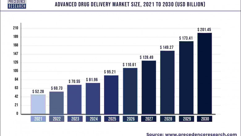 Advanced Drug Delivery Market to Expand at a CAGR of 5.83% from 2022 to 2030
