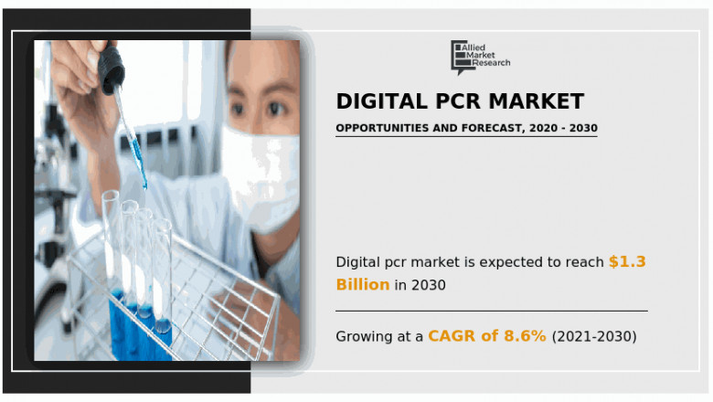Digital PCR Market Present Scenario on Growth Analysis along with Key Industry Players