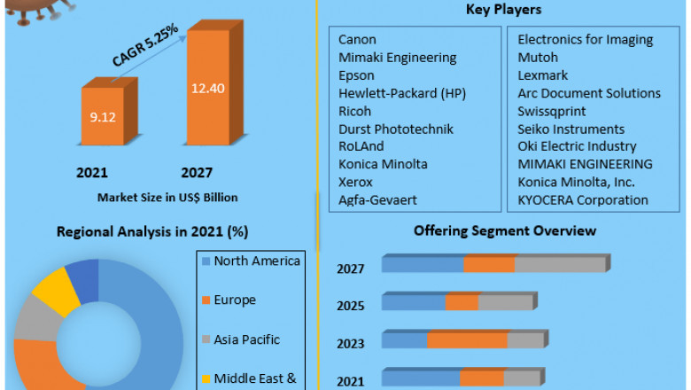 Global Large Format Printer Market Share, Size, Segmentation with Competitive Analysis, Top Manufacturers and Forecast 2027.