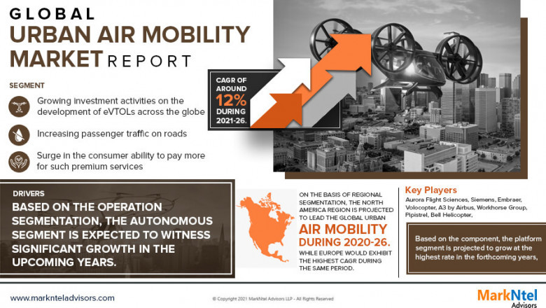 Global Urban Air Mobility Market to record robust growth rate in coming years