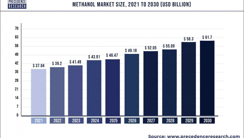 Methanol Market to Expand at a CAGR of 5.83% from 2022 to 2030
