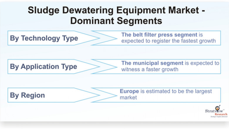 Sludge Dewatering Equipment Market Growth Trends & Forecast till 2026