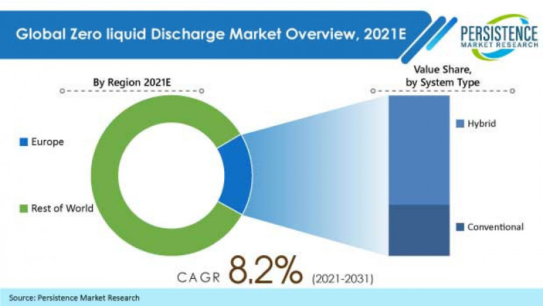 Zero Liquid Discharge Market Estimates The Market Size – Strategic Assessment and Forecast Till 2021 to 2031