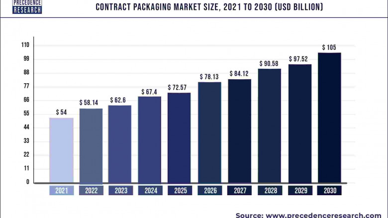 Contract Packaging Market to Expand at a CAGR of 7.67% from 2022 to 2030