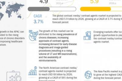 Contrast Media Market Opportunity , Growth Factors and Industry Analysis