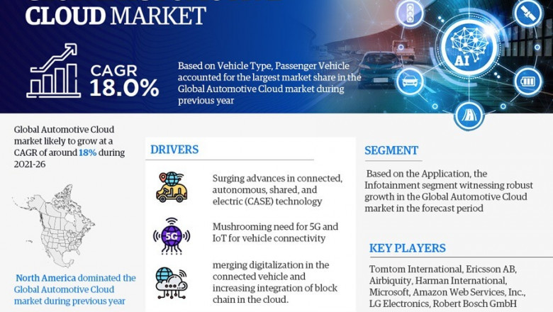 Global Automotive Cloud Market Updates 2021: Major Factors of Industry Growth Around the World