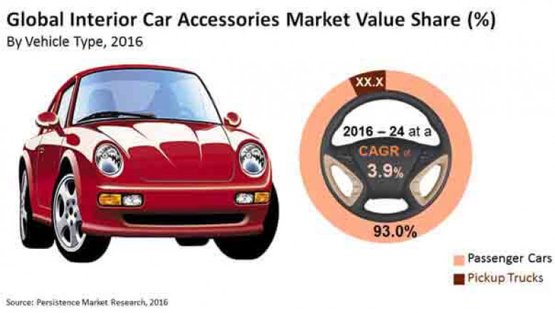 Interior Car Accessories Market Rapid Growth and Huge Application Potential by 2016-2024