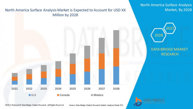 North America Surface Analysis Market Industry Segementation