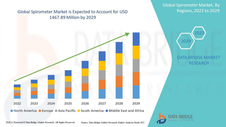 Spirometer Market Demands, Trends, Industry Analysis, Segmentation, Insight, Scope, & Forecast by 2028.