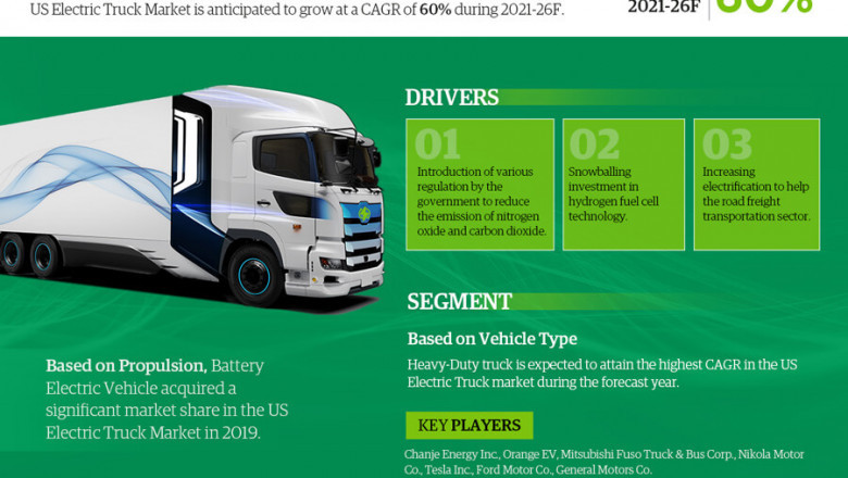 USA Electric Truck Market Updates 2021: Major Factors of Industry Growth Around the World