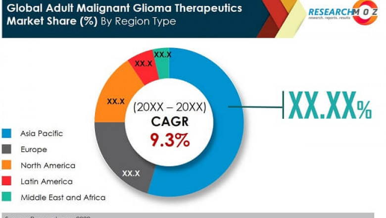 Adult Malignant Glioma Therapeutics Market Overview and Future Trends