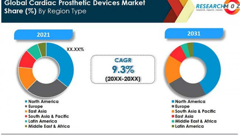 Cardiac Prosthetic Devices Market Trends, Technology Innovations and Growth Prediction