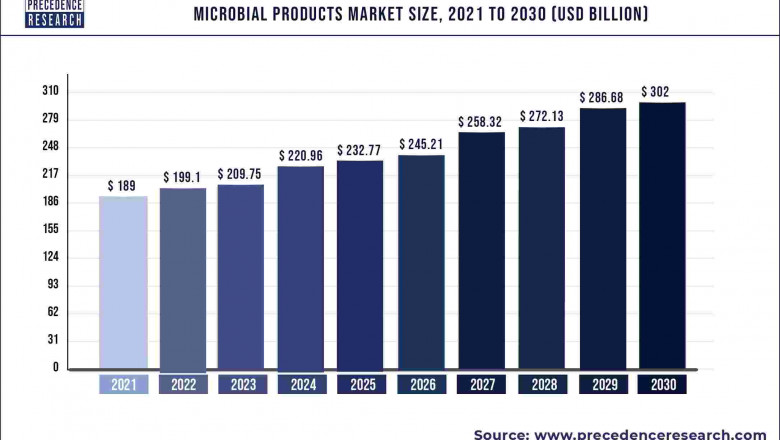 Microbial Products Market to Expand at a CAGR of 5.35% from 2022 to 2030