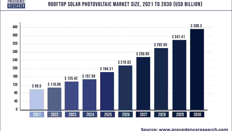 Rooftop Solar Photovoltaic Market to Expand at a CAGR of 16.66% from 2022 to 2030
