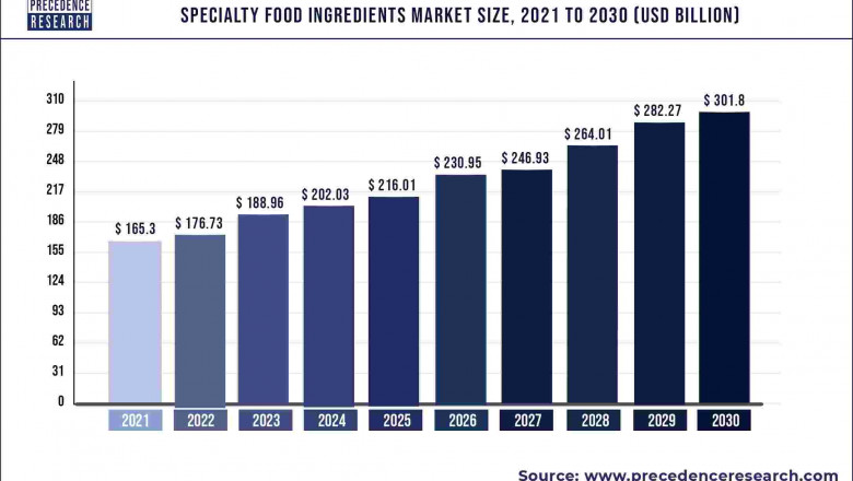 Specialty Food Ingredients Market to Expand at a CAGR of 6.92% from 2022 to 2030