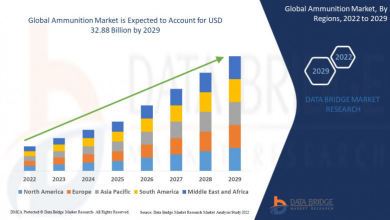 Global Ammunition Market Share Detailed Analysis of Current Industry Figures with Forecasts Growth By 2029