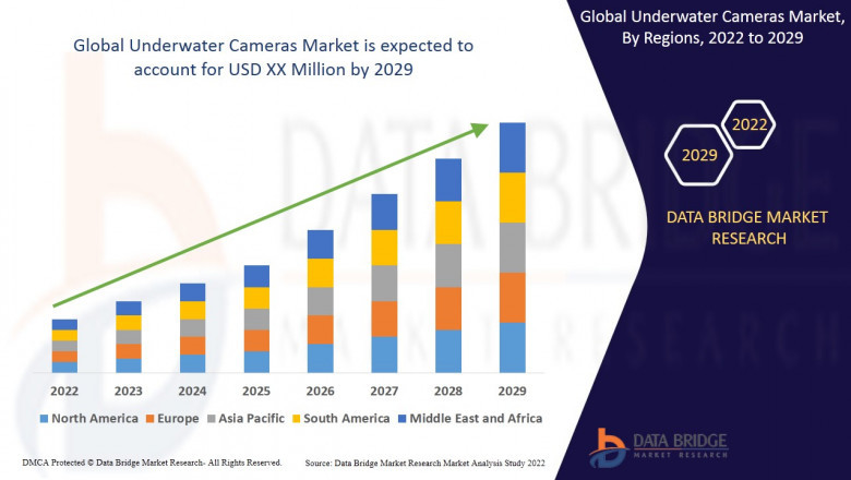 Global Underwater Cameras Market Scope, size, share and Forecast