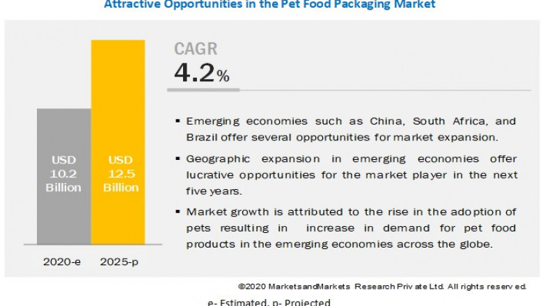 Pet Food Packaging Market Likely to Approach a Value of $12.5 billion by 2025- Exclusive Report by MarketsandMarkets™