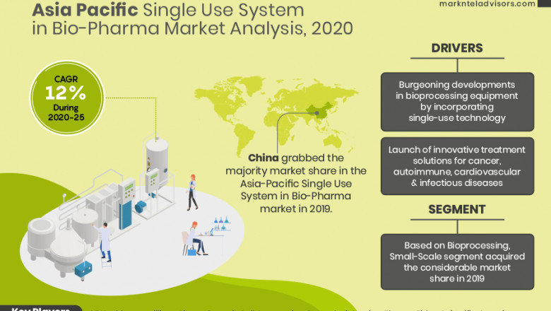 Asia-Pacific Single Use System in Bio-Pharma Market to Show Remarkable Growth by 2025 Covid-19 Impact Analysis