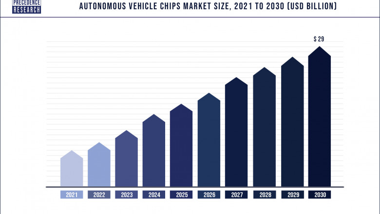 Autonomous Vehicle Chips Market to Expand at a CAGR of 38.1% from 2022 to 2030