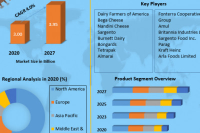 Cheddar Cheese Market Trends, Strategy, Application Analysis, Demand, Status and Global Share