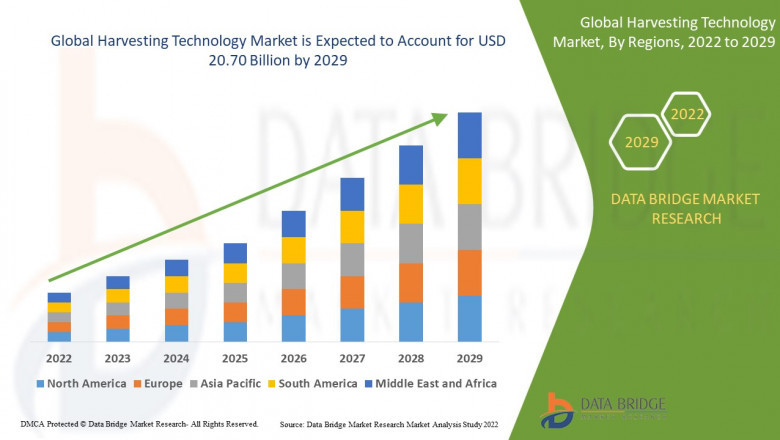 Harvesting Technology Market Overview And Developing Trends By 2029