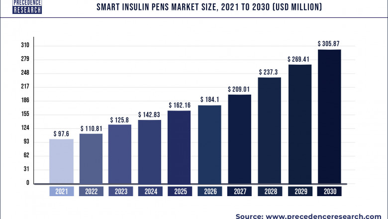 Smart Insulin Pens Market to Expand at a CAGR of 13.53% from 2022 to 2030