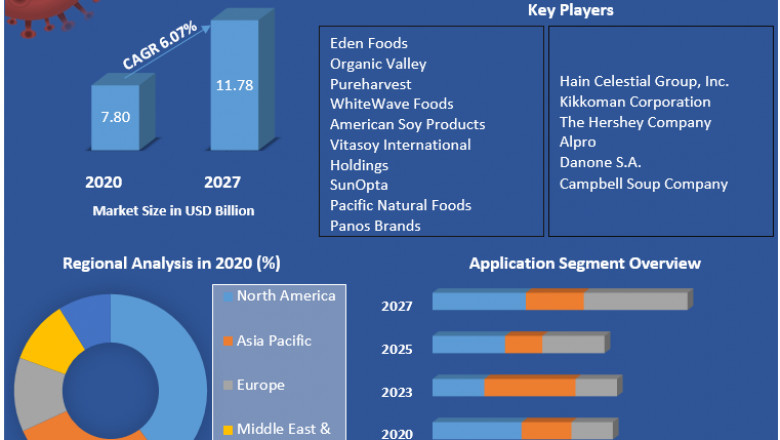 Soy Milk Market to Show Incredible Growth by 2027