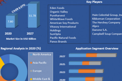 Soy Milk Market to Show Incredible Growth by 2027